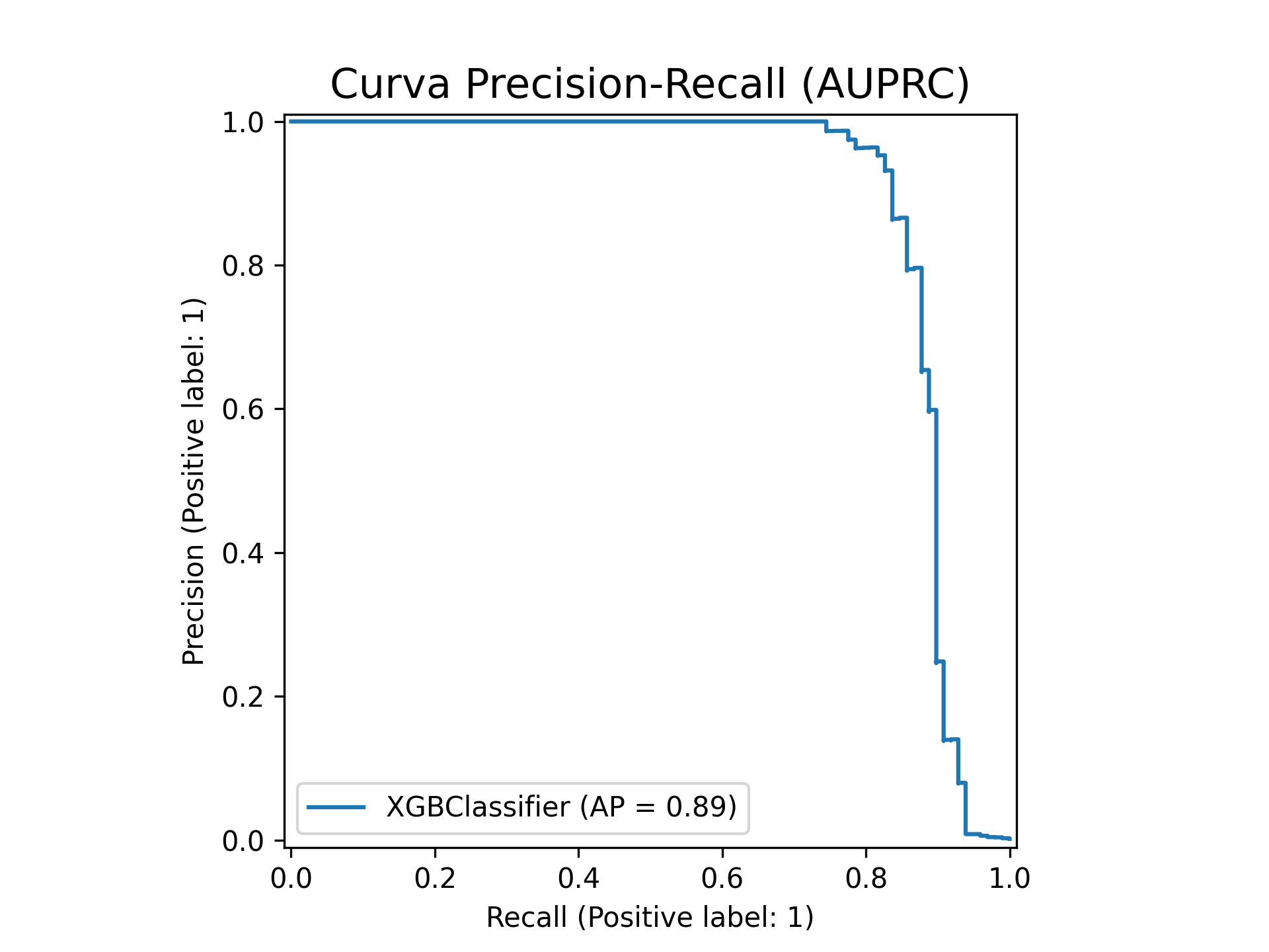 Curva Precision-Recall